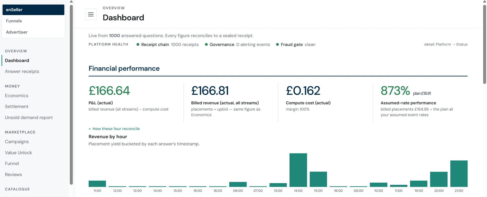 Operator dashboard showing profit, billed revenue, compute cost and revenue by hour